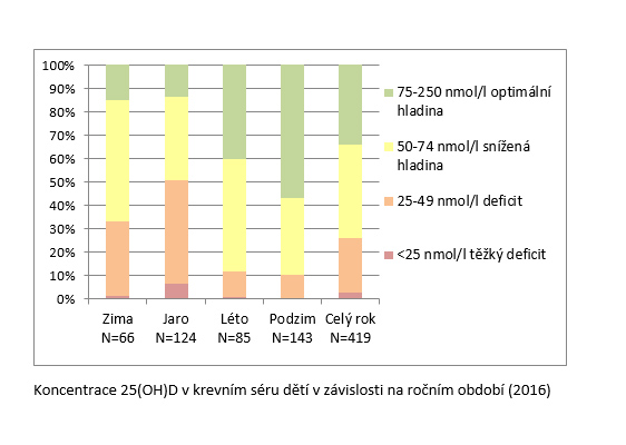 Graf_Státní zdravotní ústav